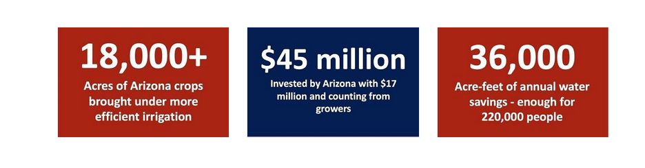 18,000 acres of Arizona crops brough tunder more efficient irrigation. $45 million invested by Arizona with $17 million coming from growers. 36,000 acre-fee of annual water savings.